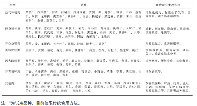 按照傳統(tǒng)既是食品又是中藥材物質(zhì)的品種、類(lèi)型及其作用